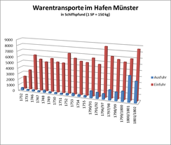 Warentransporte im Hafen von Münster zwischen 1732 und 1802 in Schiffspfund  (1 SP = 150 kg), Grafik: Markus Köster nach Knüfermann, Geschichte des Max-Clemens-Kanals, S. 67, 69 und 97